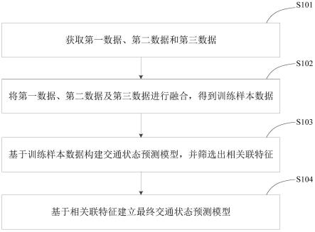 一种交通状态预测模型构建方法及交通状态预测方法