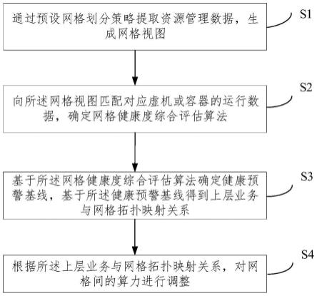 一种多云场景算力网格化方法及系统与流程