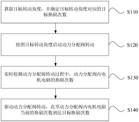 动力分配阀的控制方法、动力分配阀及中央吸油烟机系统与流程