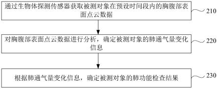 肺功能检测方法、系统、装置、计算机设备和存储介质与流程