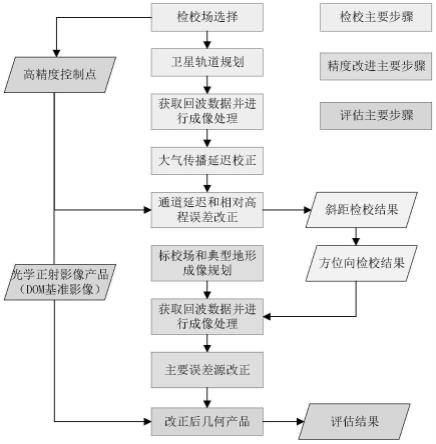 一种国产民用SAR卫星几何检校与定位精度改进方法与流程