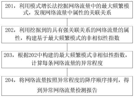 一种基于最大频繁模式非相似性的异常网络流量检测方法与流程