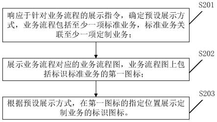 业务流程中定制业务的展示方法、装置、设备及存储介质与流程