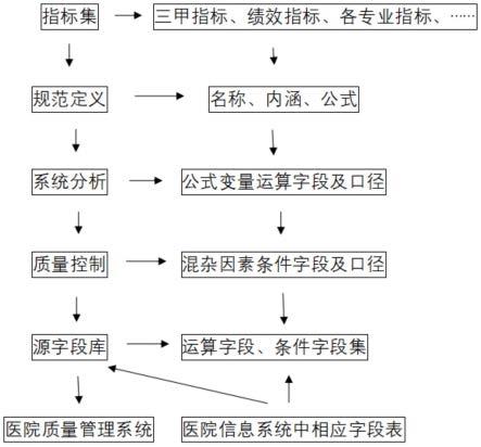 一种医院管理统计指标源字段库的建立方法与流程