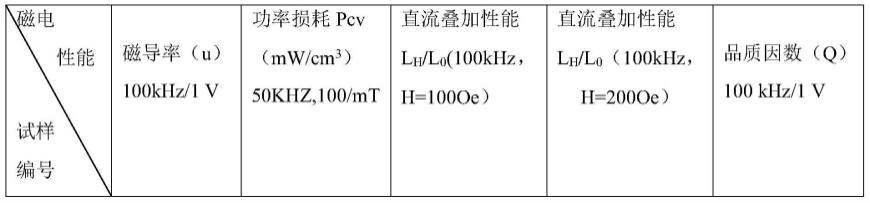 一种改性纳米氧化物/高岭土包覆铁硅铝钒磁粉芯的制备方法