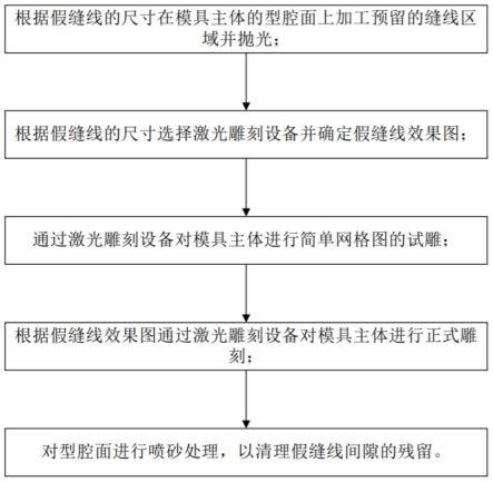 一种假缝线模具加工工艺的制作方法