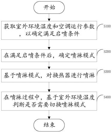 一种喷淋控制方法、装置、电子设备及存储介质与流程