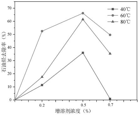 一种低温加热强化土壤中有机污染物增溶脱附的方法