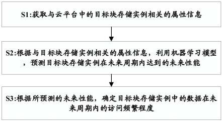 确定数据的访问频繁程度的方法及装置与流程