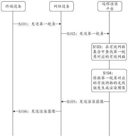 渲染方法、设备以及系统与流程