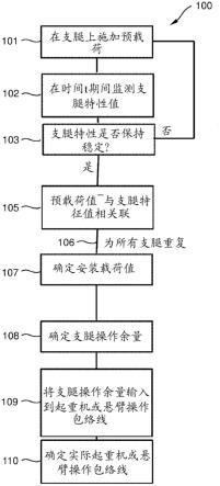 用于确定自升式平台单元上的起重机或悬臂操作包络线的方法、自升式平台单元与流程