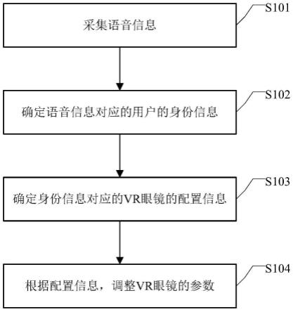 VR眼镜的调整方法、装置、VR眼镜及介质与流程