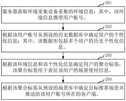 场景推荐方法、装置、计算机设备和存储介质与流程