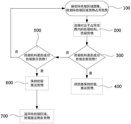 端拾器控制方法、端拾器装置、搬运机器人及存储介质与流程