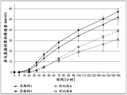 用于透皮施用芬戈莫德的透皮治疗系统的制作方法