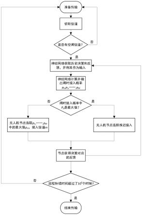 一种无人机自组织网络信道接入方法与流程