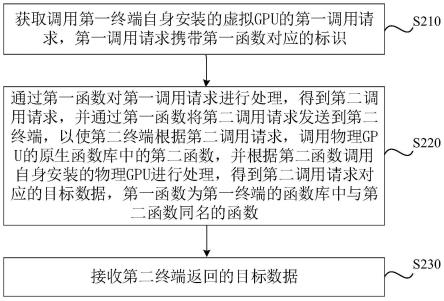 数据获取方法、装置、存储介质以及电子设备与流程