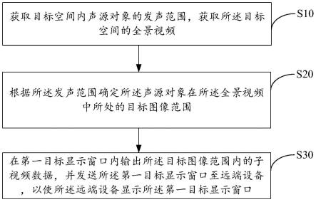 远程交互方法、远程交互设备以及计算机存储介质与流程