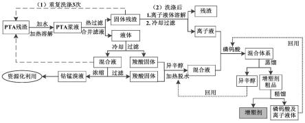 一种PTA残渣提纯制备增塑剂的方法