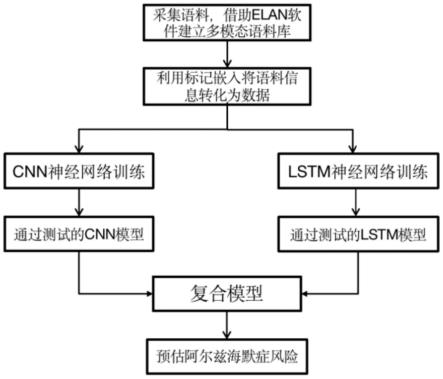 基于神经网络和自然对话的阿尔兹海默症风险预估方法