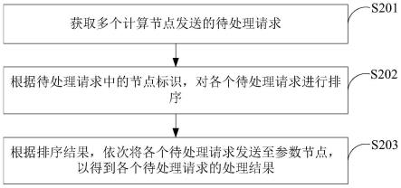 模型训练请求的调度方法及装置与流程