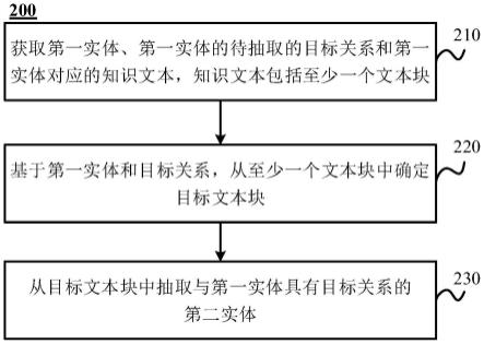 知识抽取方法、知识抽取模型的训练方法及装置与流程