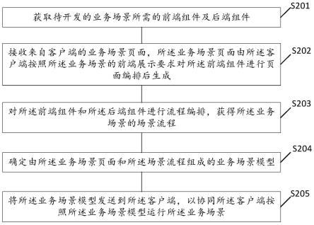 低代码开发方法、装置、系统、服务器及存储介质与流程