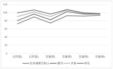 一种促进防疫药剂作用的饲料配方及方法与流程