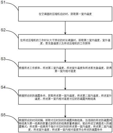 空调器防凝露控制方法、装置、存储介质和计算机设备与流程