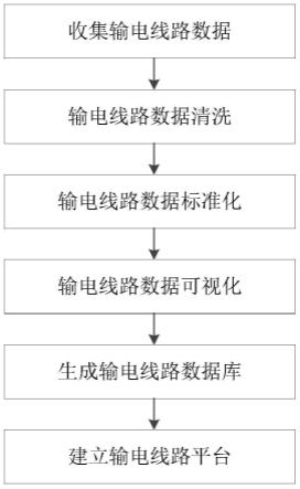 输电线路全息数据系统的构建方法与流程