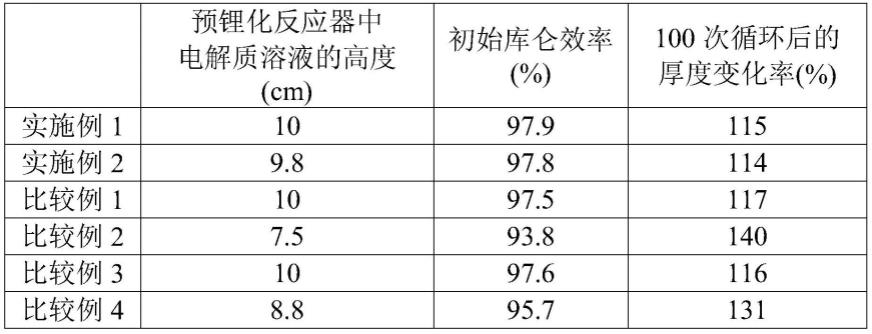 用于负极的预锂化的设备和用于负极的预锂化的方法与流程