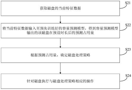 磁盘处理方法、装置、电子设备及存储介质与流程