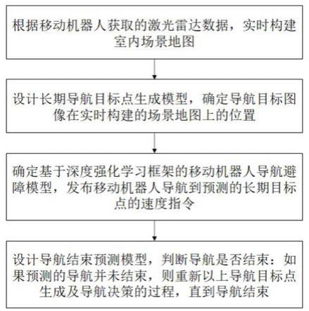 一种基于层次化和模块化学习的导航避障方法