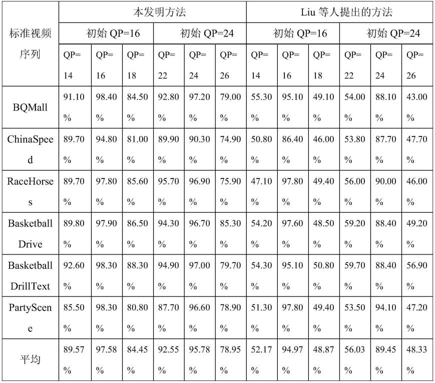 一种控制比特率增加的抗重压缩视频水印方法