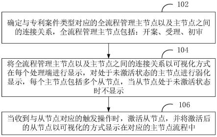 专利案件的全流程可视化管理方法、装置、设备及介质与流程