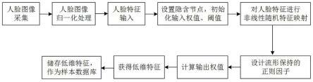 一种基于判别共享邻域保持的极限学习机人脸降维方法