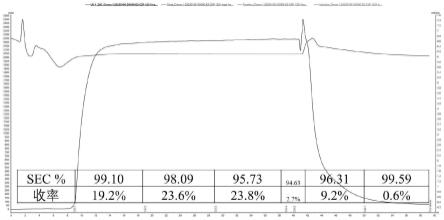 一种采用阳离子交换层析法纯化双特异性抗体的方法与流程