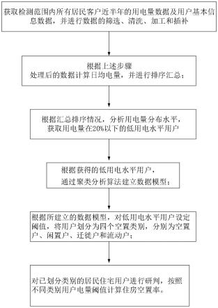 基于用户用电量大数据的居民住房空置率预测方法与流程