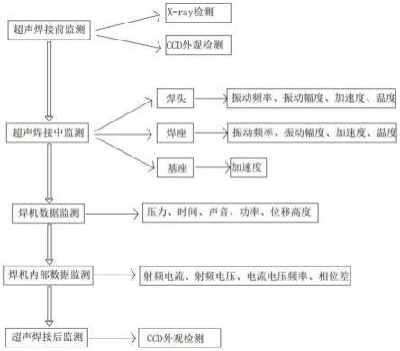 一种超声波焊接机的在线监测方法与流程