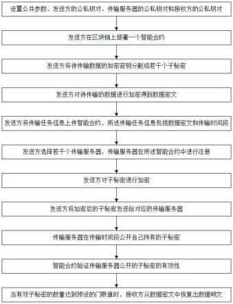 基于区块链的数据定时传输方法