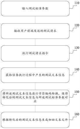 测试数据的处理方法、装置、设备及其存储介质