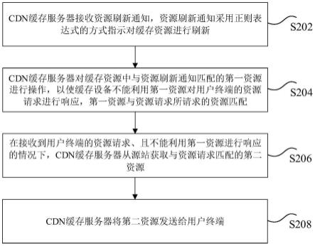 缓存资源的刷新方法、装置及系统与流程