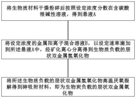 一种砷吸附材料及其制备和回收再利用方法与流程