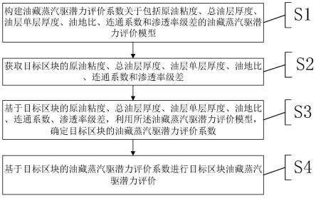 一种层状超稠油油藏蒸汽驱潜力评价方法及系统与流程