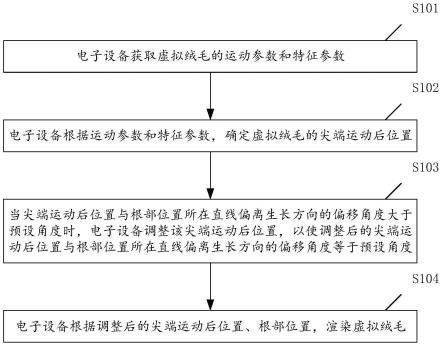 一种虚拟绒毛的渲染方法、装置、设备、介质及产品与流程