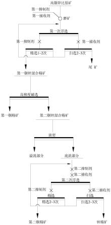 高铜锌比硫化铜锌矿选矿分离方法与流程