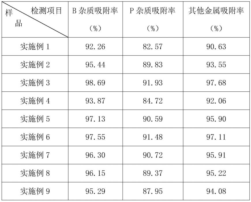 一种改性活性炭载体、液相氯硅烷除杂吸附剂及该吸附剂的生产工艺的制作方法