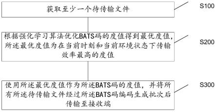 基于BATS码的数据传输方法、装置、设备及可读存储介质