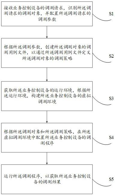 一种业务控制设备调测方法及装置与流程