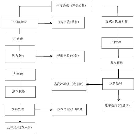 综合有机废弃物亚临界水解处理固液有机肥的生产方法与流程